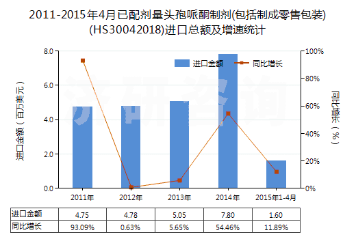 2011-2015年4月已配劑量頭孢哌酮制劑(包括制成零售包裝)(HS30042018)進口總額及增速統(tǒng)計